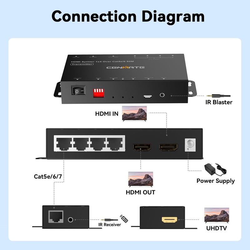 CENMATE 1x4 HDMI Extender Splitter, Up to 165FT Over CAT5e/6/7,