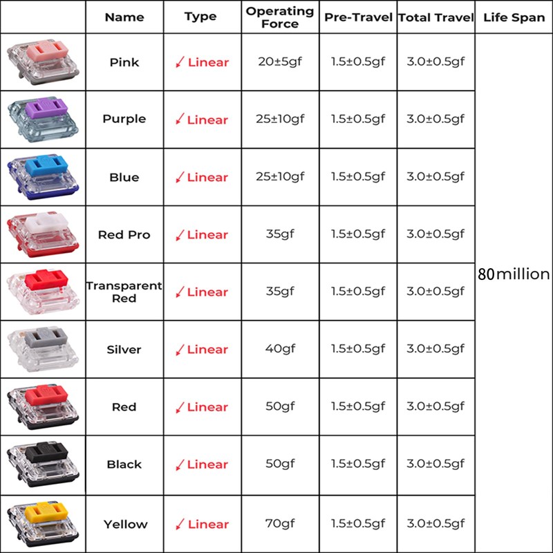 Kailh PG1350 Choc V1 Linear Mechanical Keyboard Switches,25Pcs Low Profile