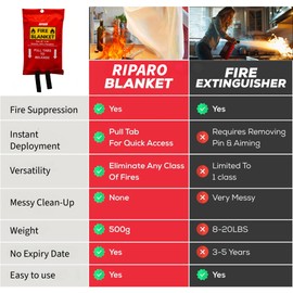 Riparo Emergency Fire Blankets 2 - Pack W/Hooks – 40" x 40" - Fireproof Safety Blankets for Home and Kitchen – Fire Suppression Fiberglass Blanket - Fire Retardant Blanket