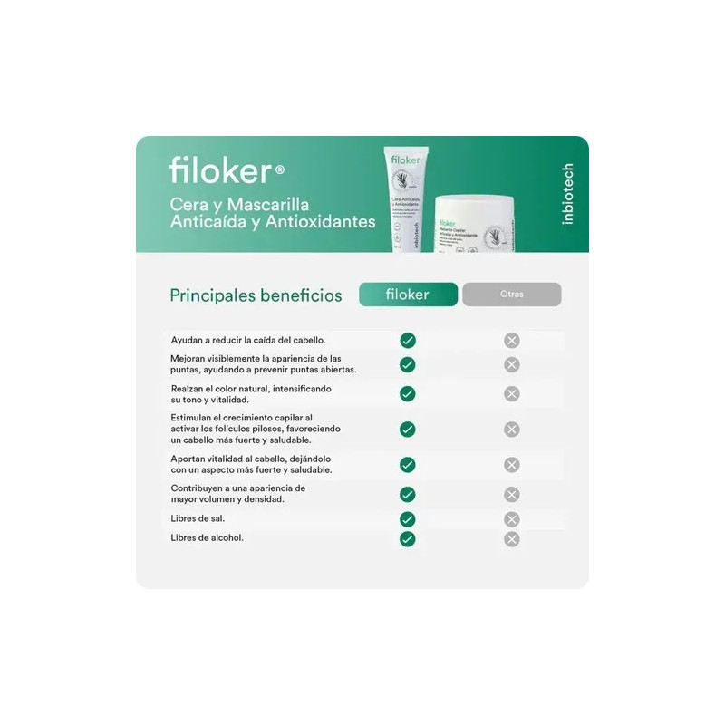 Inbiotech Filoker Cera Para Peinar 60 Ml Anti Caída Antioxidantes