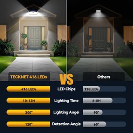 TECKNET 4200Lm 416 LED Solar Lights Outdoor Waterproof, 300° Angle & 3 Lighting Modes Motion Sensor Outdoor Lights, 2 Pack Security Solar Light IP66 for Fence Front Door Yard - 1 Pack