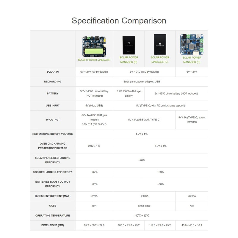 Solar Power Management Module Support 6V~24V Solar Panel Onboard MPPT