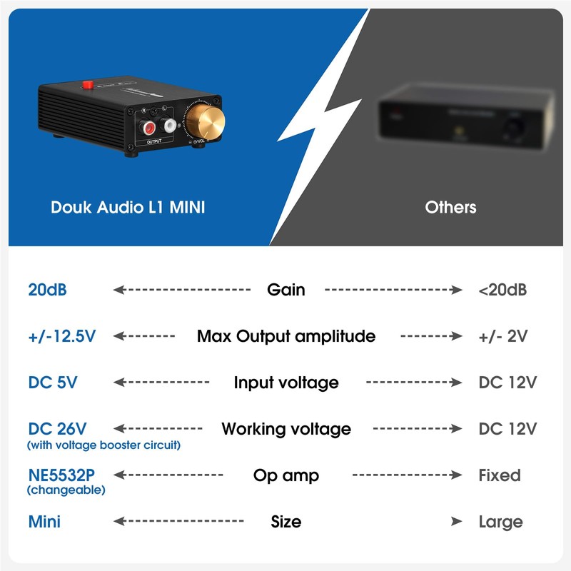 Douk Audio L1-MiINI Stereo Line Level Booster Amplifier Audio Preamp