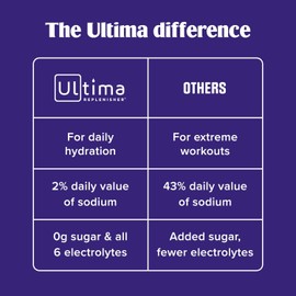 Ultima Replenisher Daily Electrolyte Powder – Cherry Pomegranate, 20 Stickpacks – Zero Sugar Hydration Packets with 6 Electrolytes and Minerals – Sugar Free, Plant Based & Keto Friendly Drink Mix