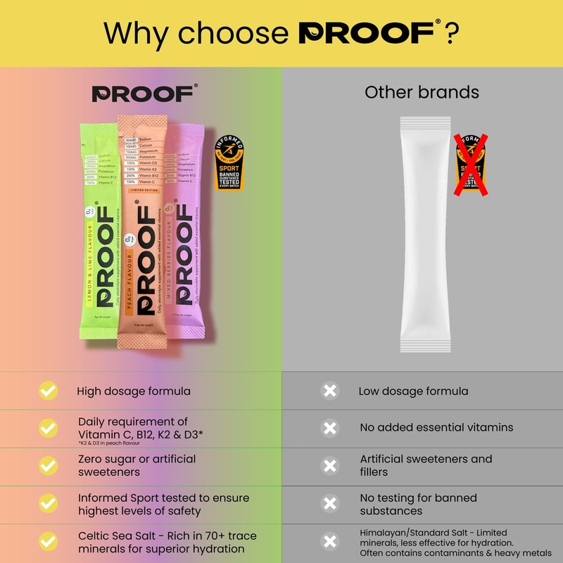 Electrolyte Supplement | Hydration Sachets | Zero Sugar Electrolyte Hydration