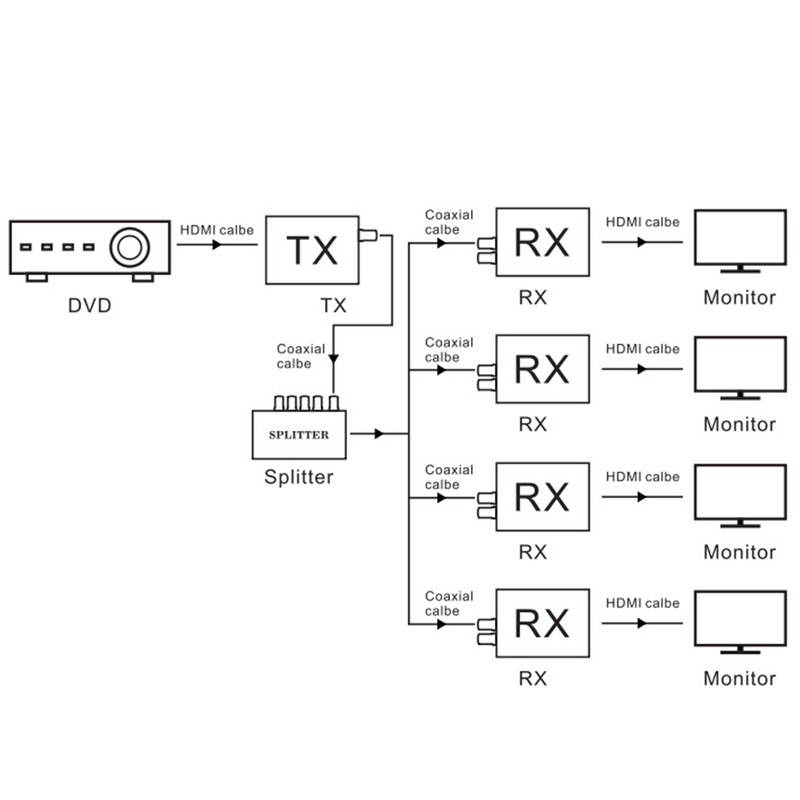 HDMI Coaxial Extender Receiver Display Accessories 1080P 500 Meters Voltage