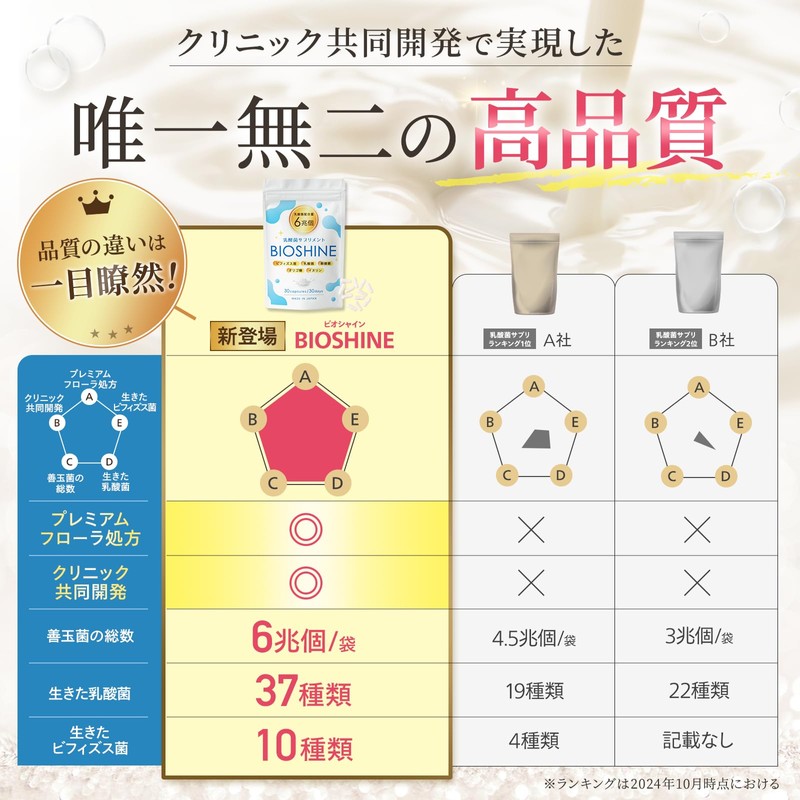 【クリニック共同開発】 BIOSHINE ビフィズス菌 酪酸菌 サプリ 乳酸菌6兆個 国内製造 菌活 オリゴ糖 イヌリン