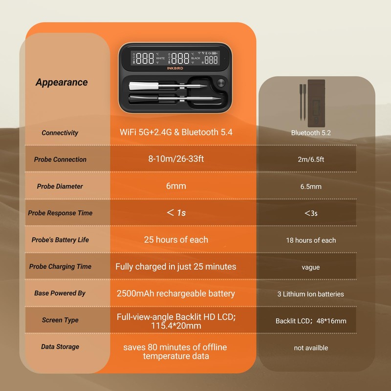 5GHz & 2.4GHz WiFi Wireless Meat Thermometer, Inkbird WiFi &