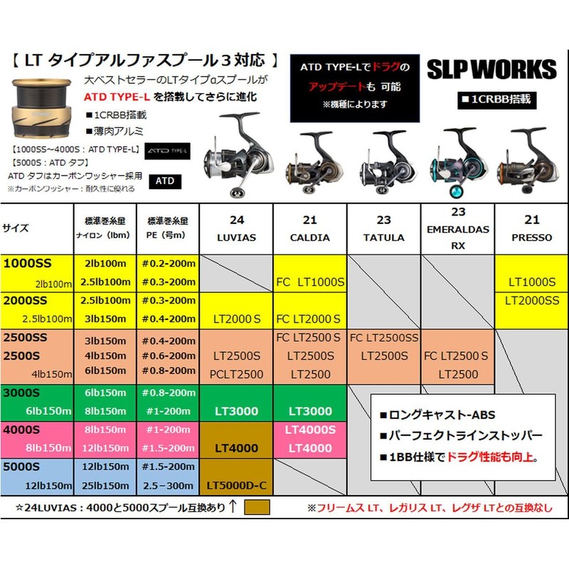 Daiwa SLP Works SLPW LT Type-α Spool 3 1000SS Gold