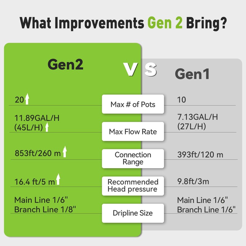RAINPOINT Smart WiFi Solar Automatic Plant Watering System for House