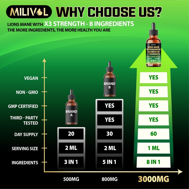 MILIVOL 8in1 Lions Mane Liquid Drops with Ashwagandha Root, Magnesium