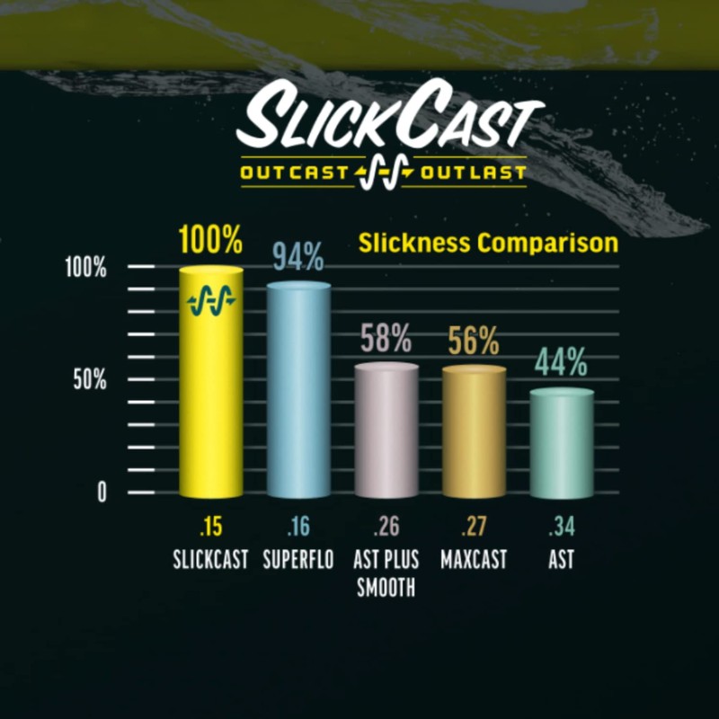 RIO Elite Predator Fly Lines - WF9 Float/2ips/3ips