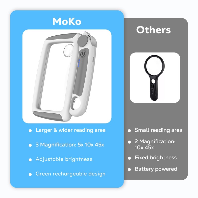 MoKo Magnifying Glass for Reading, Rechargeable 5/20/45X Full Page Book