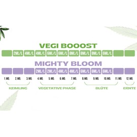 MARY-GROW MARY-GROW DUO: VEGI-BOOST & MIGHTY-BLOOM organischer Flüssigdünger für die Wachstums- und Blütephase