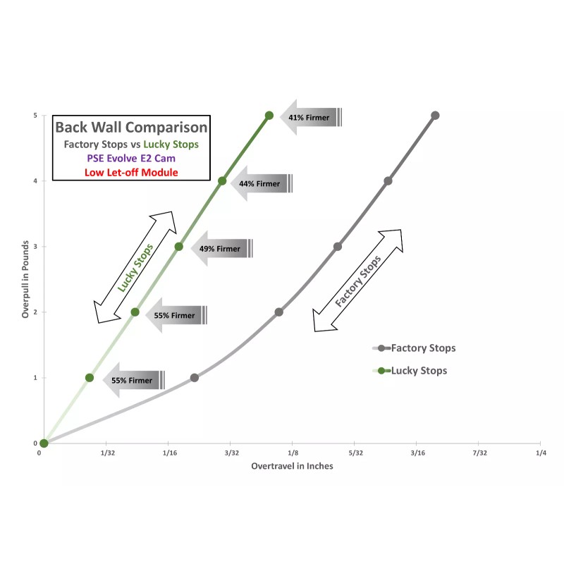 Lucky Stops 2S Draw Stop will fit PSE Evolve Cams