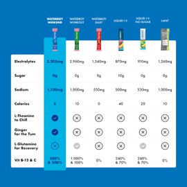 Waterboy Weekend Recovery | 3,200mg Electrolyte Powder Packets | Ginger + L-Theanine + Vitamins | No Sugar, All Natural, Gluten Free | 24 Drink Stick Mixes (Strawberry Lemonade)