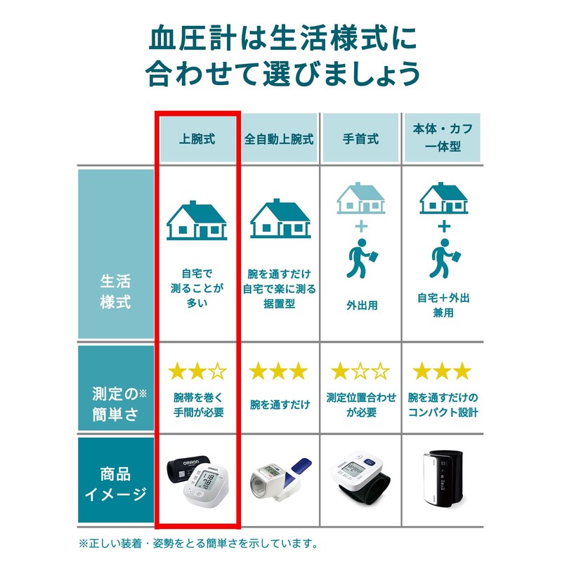 オムロン 上腕式血圧計 HEM-7140シリーズ HCR-7206T2