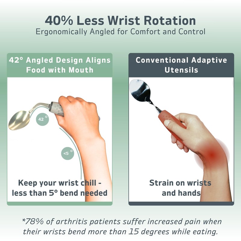 3-Piece Adaptive Utensils Set - 42° Angled Parkinsons Utensils, 2.5