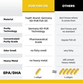 Naturenutri 3 Packs - Fish Oil Supplement 1440mg EPA + 960mg DHA per Serving - 180 Softgels