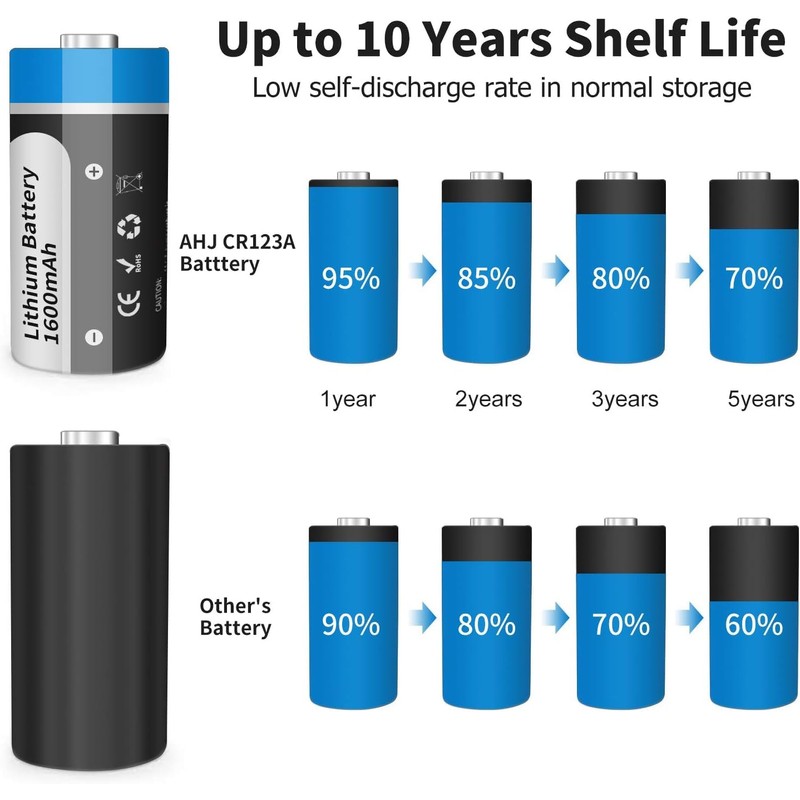 CR123A 3V Lithium Battery, 20 Pack 1600mAh CR123 CR17345 Batteries