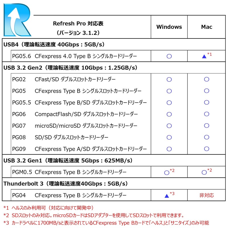 ProGrade Digital [CFexpress 4.0 Type B Compatible] USB4 Single Slot