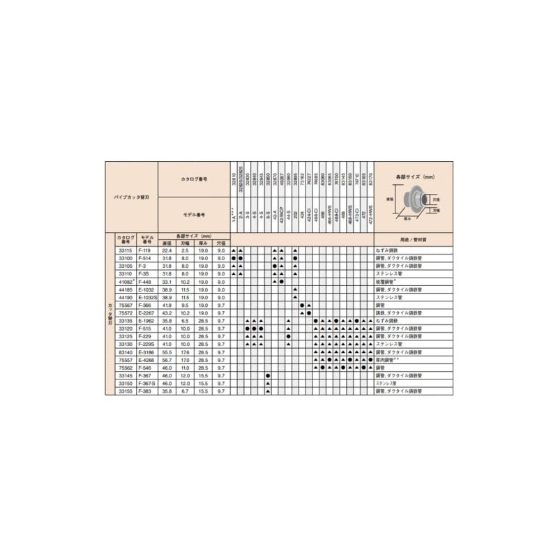 Ridgid 33100 Pipe Cutter Replacement Wheel