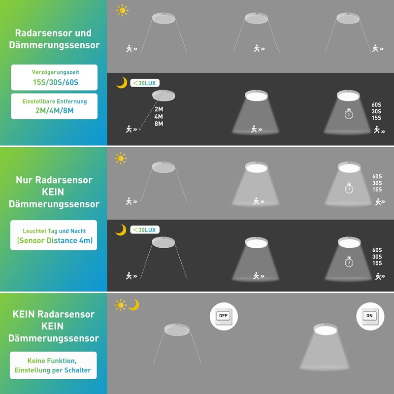 Yafido Ceiling Light with Motion Sensor 9W-12W-18W, 3000K-6000K LED Ceiling