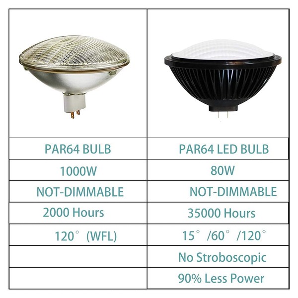 BAOMING PAR64 LED Bulb Replace Traditional 1000w PAR64 120° WFL 80W Warm White 2700~3000K 120V GX16D