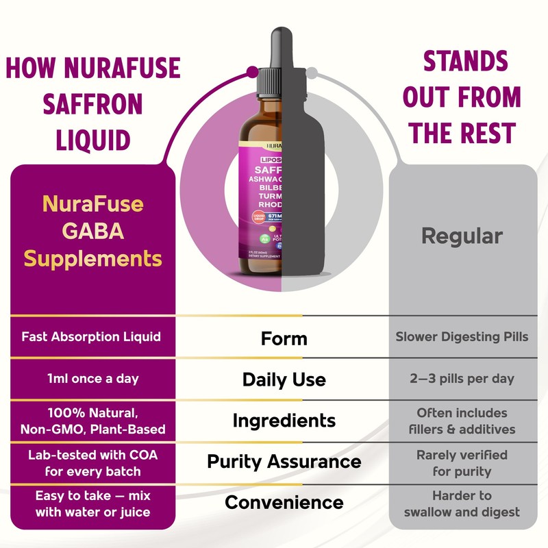 NURAFUSE Liposomal Saffron, Ashwagandha, Bilberry, Turmeric, Rhodiola Liquid Drops –