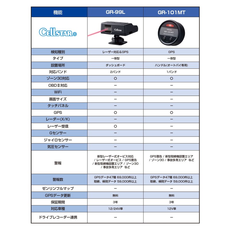 CELLSTAR GPS Receiver GR-101MT Integrated 1 Band Zone 30 Compatible