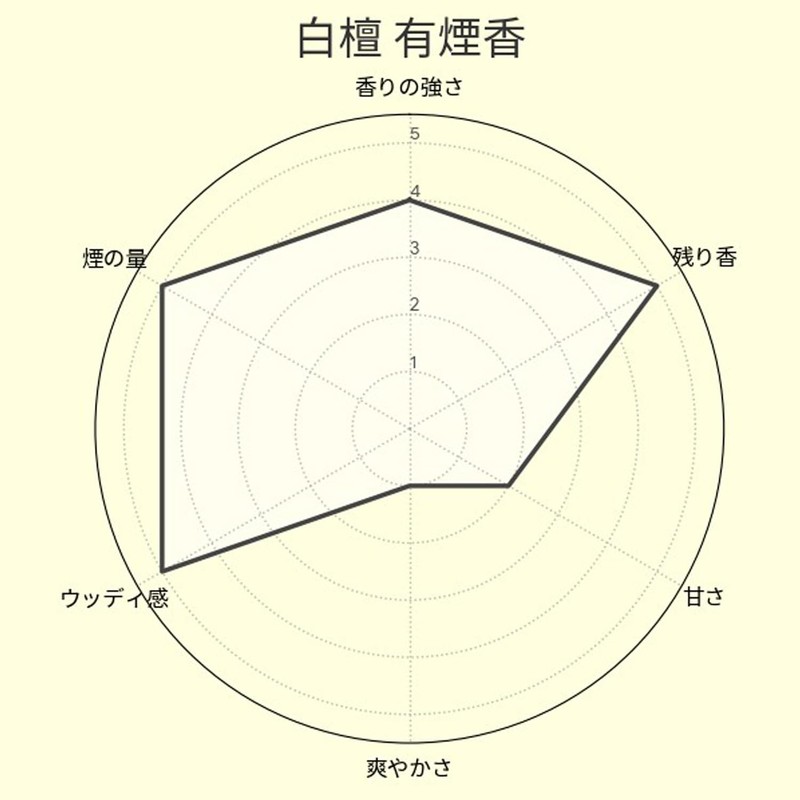 Kameyama Hanashi Yellow Sandalwood, Value Large, Approx. 7.8 oz (220
