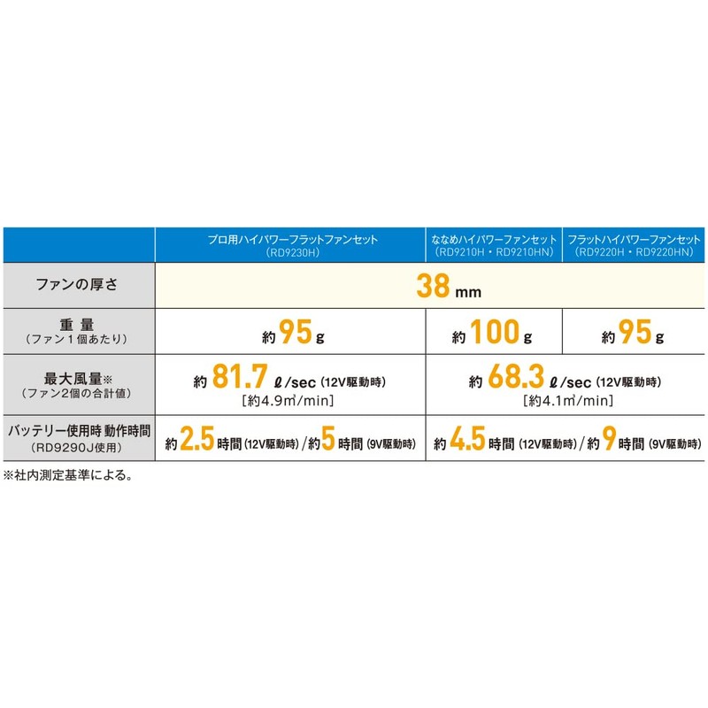 RD9220N (RD9220HN) 22 Year Model 12V Specification 23 Year Flat