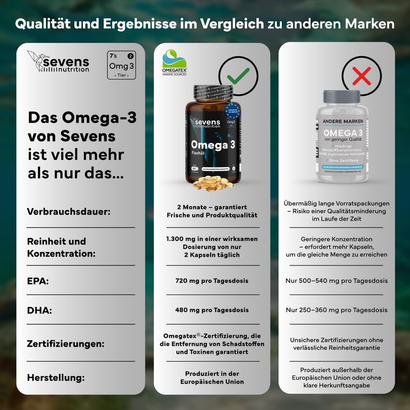Omega 3 2000 mg Premium | Omegatex | Soft Gel