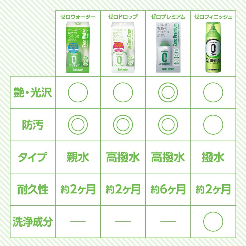 SurLuster Coating, model: S-112