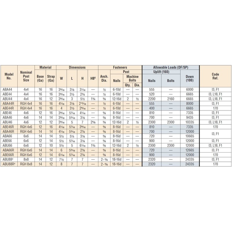 2 Pack Simpson Strong Tie ABU44Z 4x4 Standoff Post Base