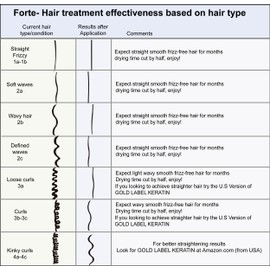 Keratin Forte Keratin Brazilian Keratin Hair Blowout Treatment Extra Strength 10oz with Moroccan Argan oil Enhanced Formula for Curly Hair By Keratin Research Queratina Keratina Brasilera