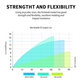 ANYCUBIC 3D Printer Resin Bundle, 405nm High Precision Fast Curing UV Photopolymer Resin for LCD 3D Printing, Clear+Clear, 2kg