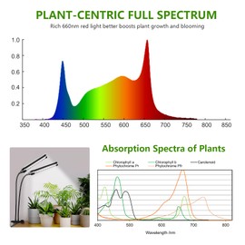 SENCHIKER 24V LED Plant Lights for Indoor Plants, LM281B+660nm LED Plant Lamp, Novel Plant-Centric Full Spectrum Grow Light, High PPFD Grow Lamp for All Stages of Plant Growth, C20