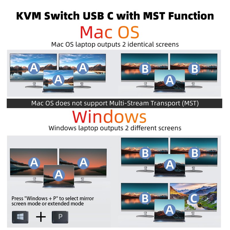 KCEVE KVM Switch 2 Monitors 2 Computers USB C