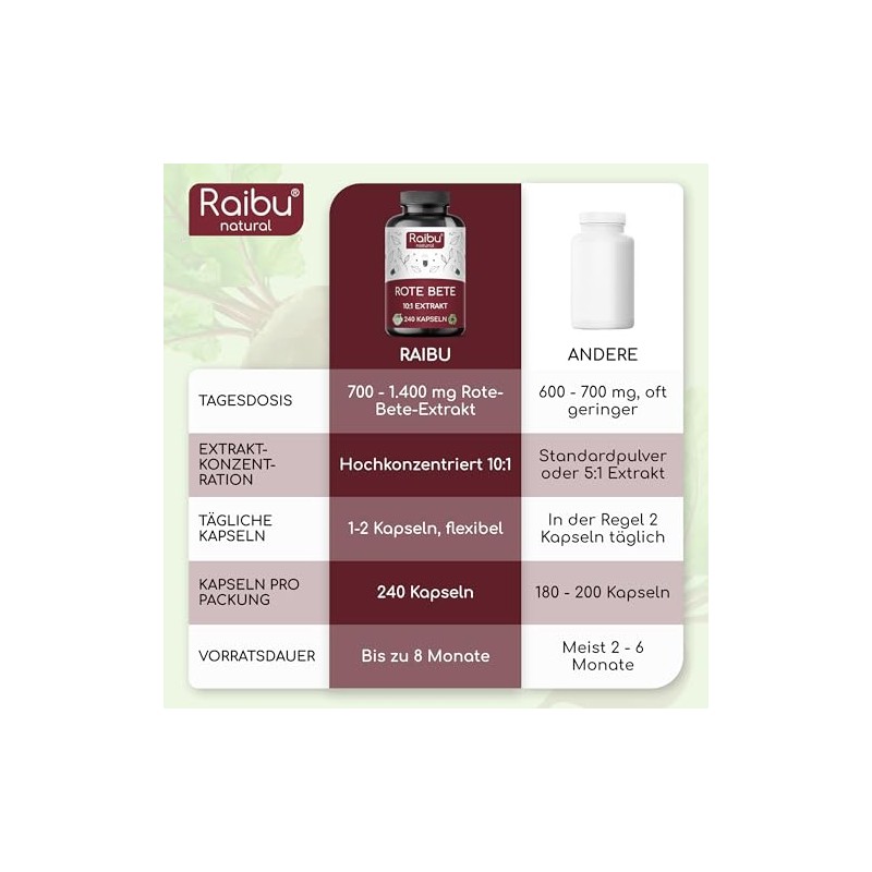 RAIBU Beetroot Capsules - High Dose Natural Nitrates, 240 Vegan