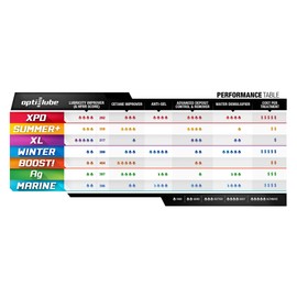 Opti-Lube Gel Melt Diesel Fuel Additive for Emergency Use: 1 Gallon (128oz) Treats up to 400 Gallons of Diesel Fuel