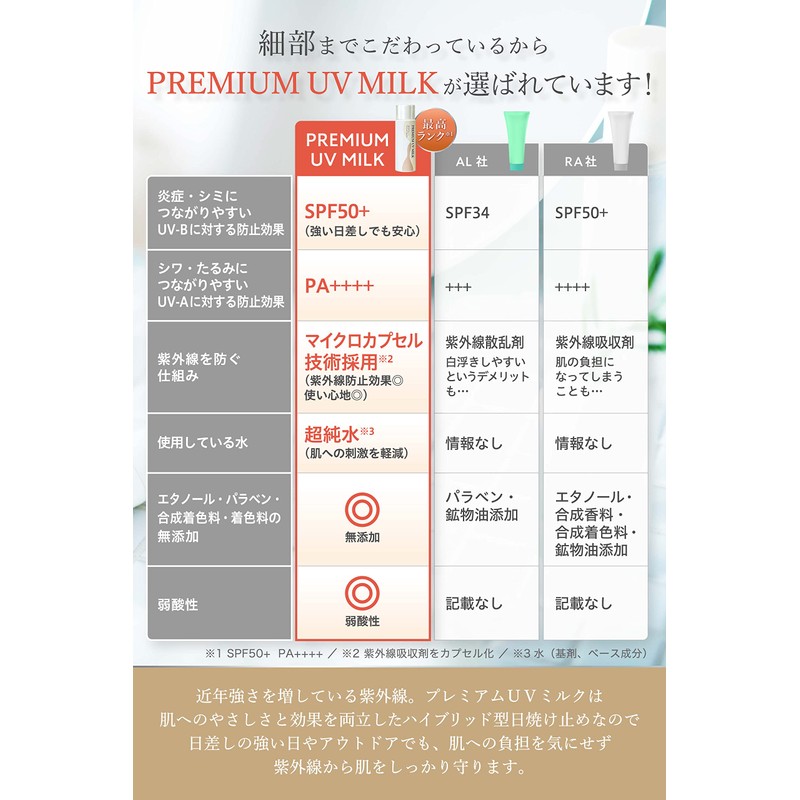 Premium UV MILK Sunscreen, Highest Rank & Unique Micro Capsule