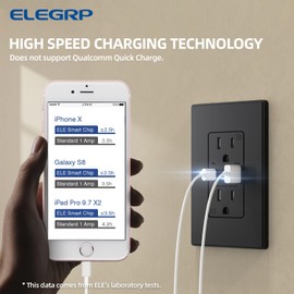 ELEGRP USB Charger Wall Outlet, USB Receptacle with Type A & Type C USB Ports, 15 Amp Duplex Tamper Resistant Receptacle Plug NEMA 5-15R, Wall Plate Included, UL Listed (2 Pack, Matte Black)