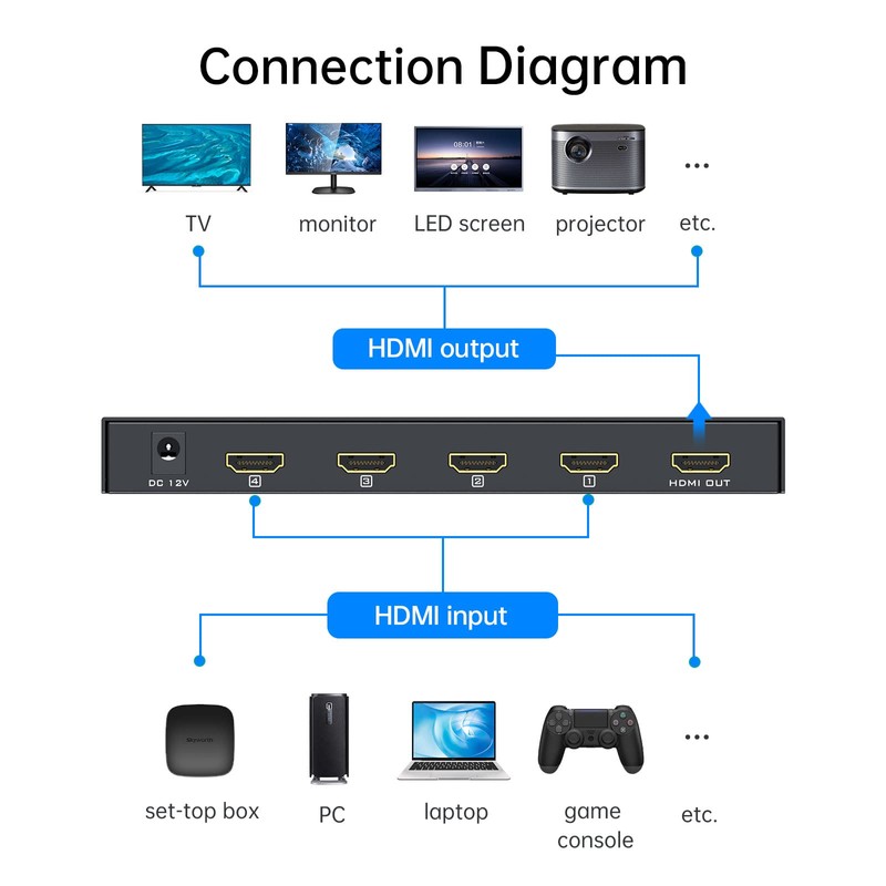Yinker HDMI Multiviewer Switch 4x1, HDMI Quad Multiviewer Switcher 4