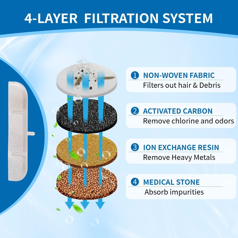 20 Packs Replacement Filters for DownyPaws Pet Wireless Cat Water