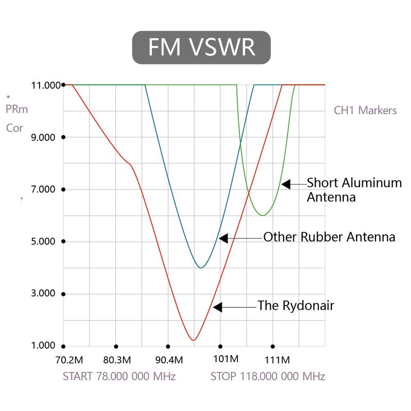 RYDONAIR Short Antenna Compatible with Ford F150 2009-2025 & Ford