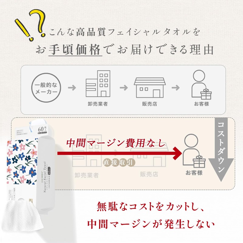60枚入×4パック【2025年受賞クレンジングタオル ふわふわ厚手 ふきとり用】コットン100 フェイシャル 使い捨て フェイスタオル 敏感肌用 手拭き 顔拭き メイク落とし