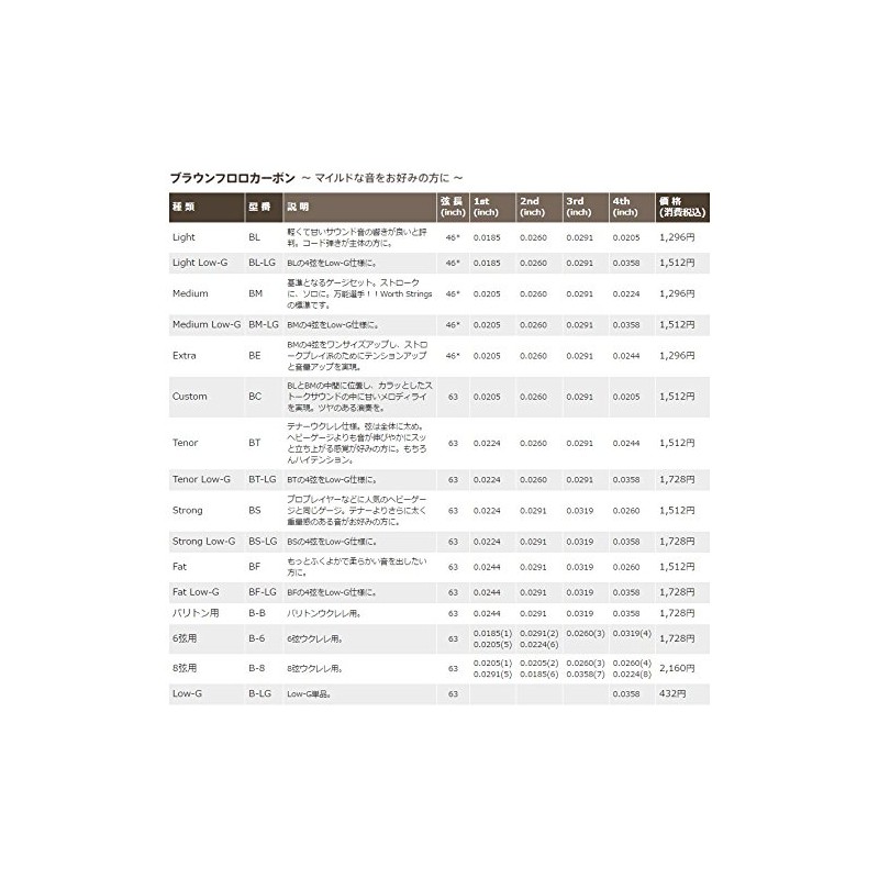 Worth Strings, low-G ukulele strings, clear fluoro-carbon, for tenor ukulele,