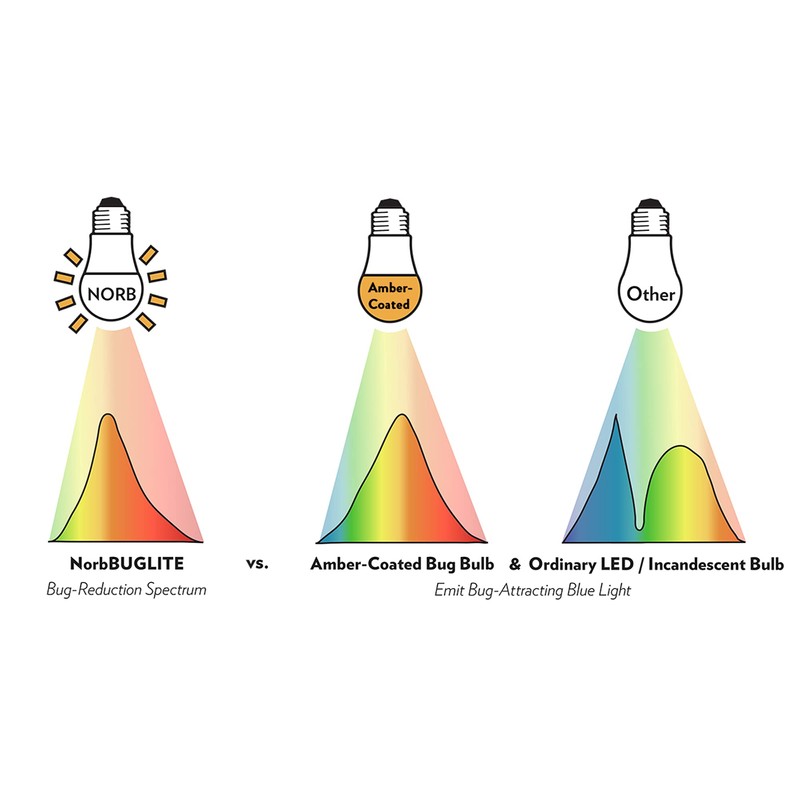 Norb Bug Lite - Bug-Reducing LED Light Bulb, Anti-Bug Outdoor