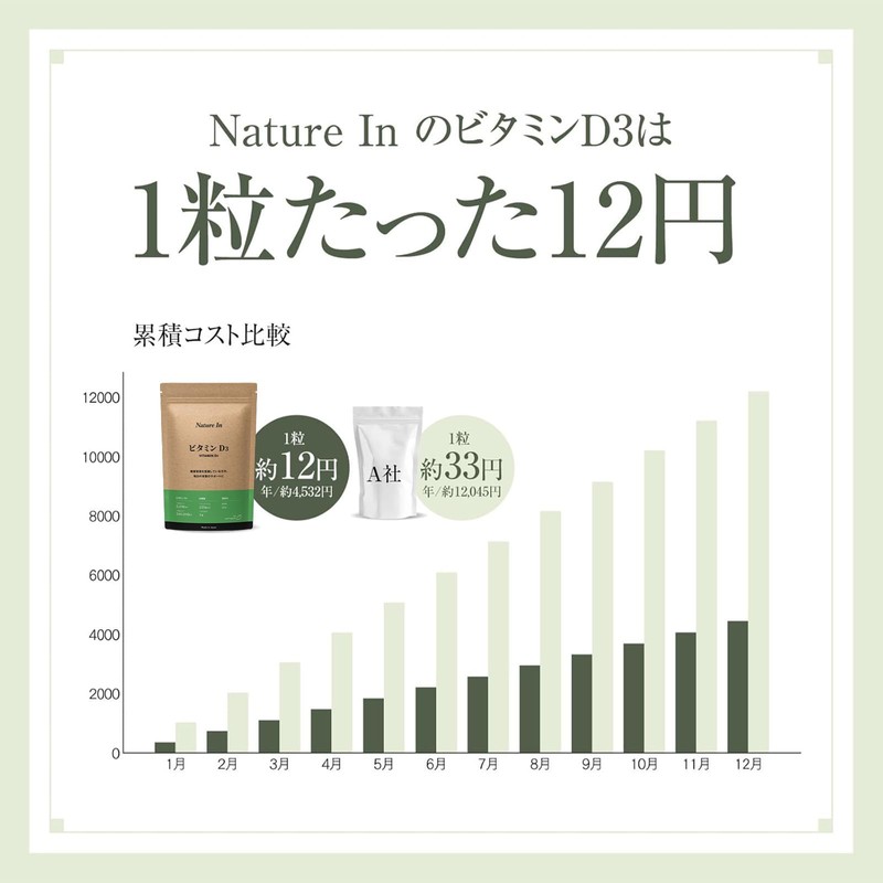 Nature In Vitamin D3 Supplement, 2000 IU, 120 Day Supplement,